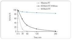M-MuLV Reverse Transcriptase  RNase H+