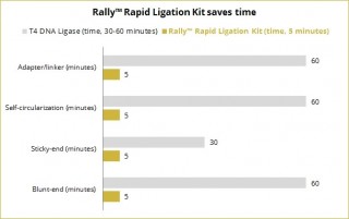 Rally™ Rapid Ligation Kit